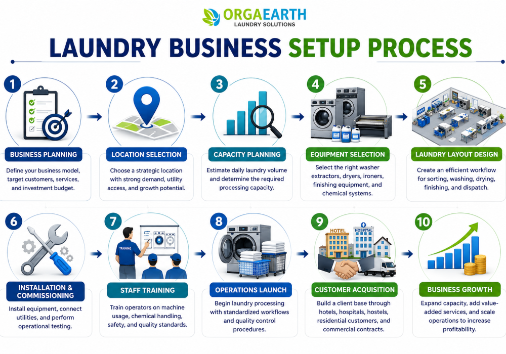 Laundry Business Setup